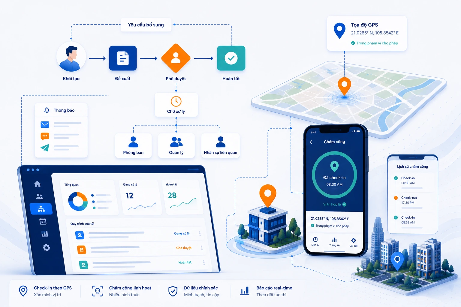 Minh hoạ quy trình bán hàng, duyệt đơn, quản trị nội bộ và chấm công GPS trên Mobile App