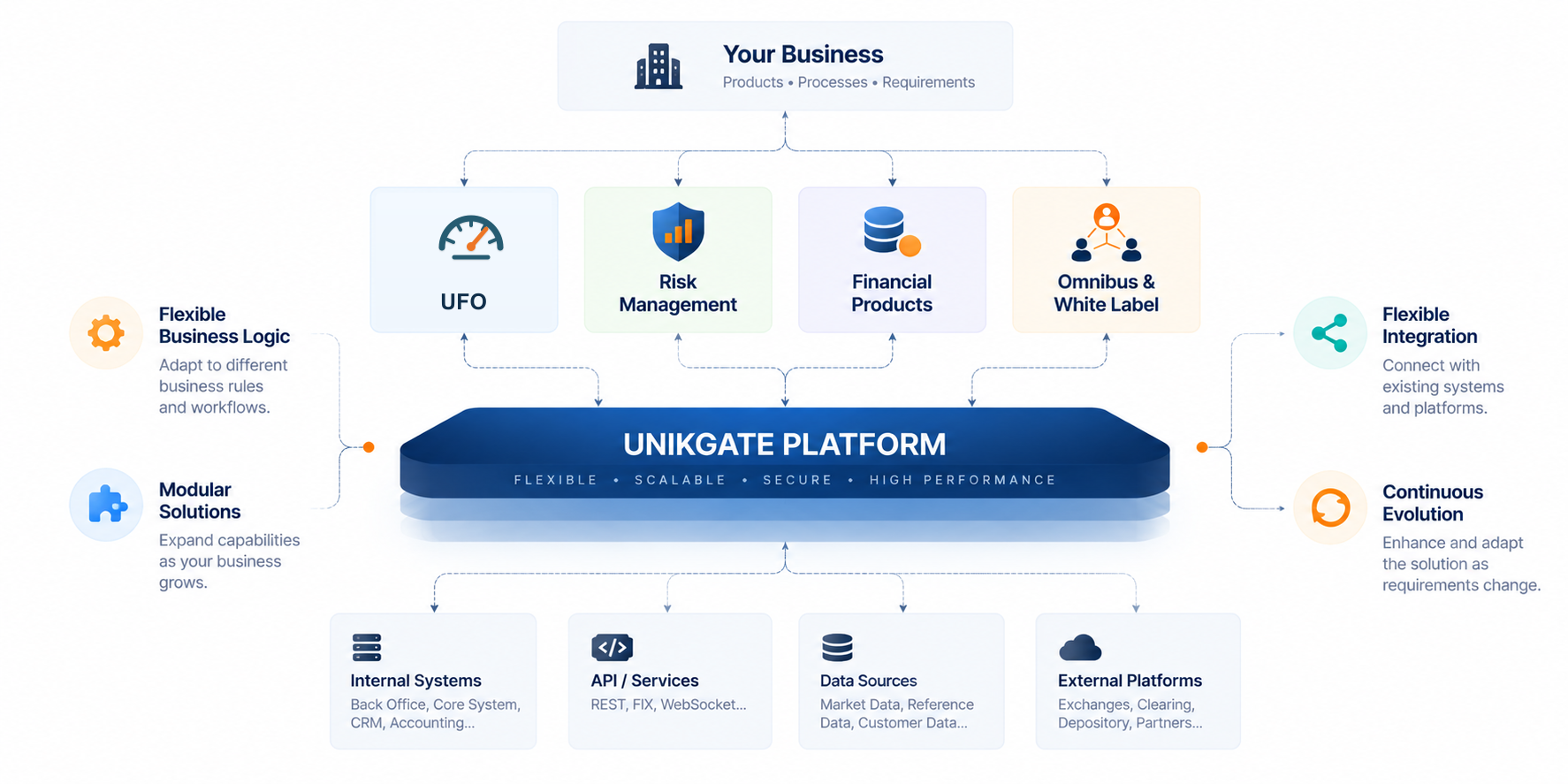 Nền tảng UNIKGATE kết nối UFO, Risk Management, Financial Products, Omnibus & White Label với hệ thống nội bộ, API, nguồn dữ liệu và nền tảng bên ngoài.